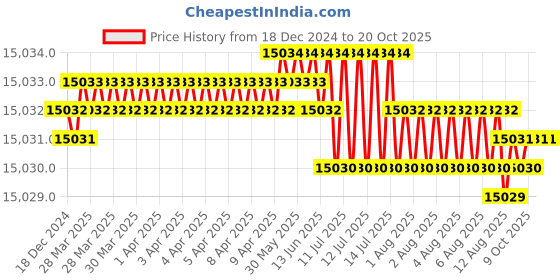 moglix.com NTN 150x225x35mm Open Type Deep Groove Ball Bearing, 6030 ntn Price History Graph from 18 Dec 2024 to 17 Oct 2025