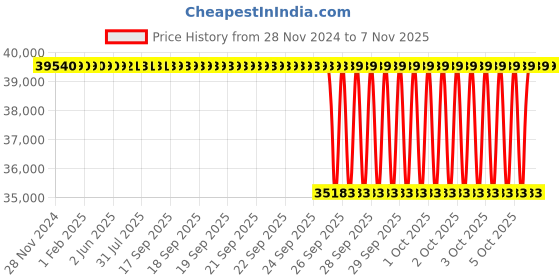 moglix.com NTN 150x225x35mm Single Row Cylindrical Roller Bearing, NU1030C3 ntn Price History Graph from 28 Nov 2024 to 6 Nov 2025