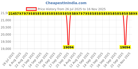 moglix.com NTN 150x225x56mm Spherical Roller Bearing, 23030EAD1C3 ntn Price History Graph from 26 Jul 2025 to 16 Nov 2025