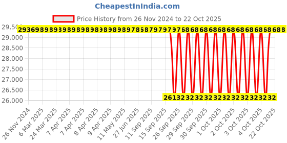 moglix.com NTN 150x225x75mm Spherical Roller Bearing, 24030EMK30D1C3 ntn Price History Graph from 26 Nov 2024 to 22 Oct 2025