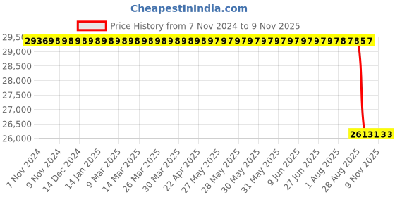 moglix.com NTN 150x225x75mm ULTAGE Series Tapered Bore Spherical Roller Bearing, 24030EMK30D1 ntn Price History Graph from 7 Nov 2024 to 8 Nov 2025