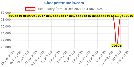 moglix.com NTN 150x230x156mm Four Row Cylindrical Roller Bearing, 4R3040C3 ntn Price History Graph from 18 Dec 2024 to 4 Nov 2025