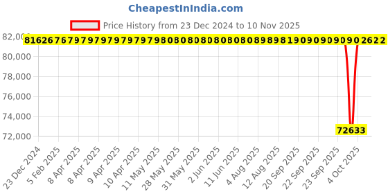 moglix.com NTN 150x250x60mm Spherical Roller Thrust Bearing, 29330 ntn Price History Graph from 23 Dec 2024 to 9 Nov 2025