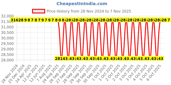 moglix.com NTN 150x250x80mm Spherical Roller Bearing, 23130EAD1C3 ntn Price History Graph from 28 Nov 2024 to 7 Nov 2025