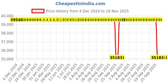 moglix.com NTN 150x270x45mm N Type Cylindrical Roller Bearing, N230 ntn Price History Graph from 4 Dec 2024 to 16 Nov 2025