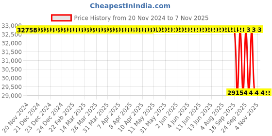 moglix.com NTN 150x270x45mm NJ Type Cylindrical Roller Bearing, NJ230 ntn Price History Graph from 20 Nov 2024 to 7 Nov 2025