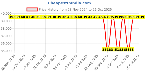 moglix.com NTN 150x270x45mm Single Row Cylindrical Roller Bearing, N230C3 ntn Price History Graph from 28 Nov 2024 to 26 Oct 2025