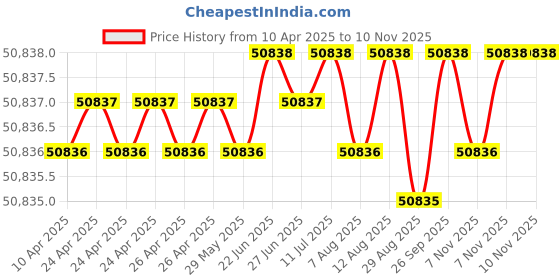 moglix.com NTN 150x270x45mm Single Row Cylindrical Roller Bearing, N230G1 ntn Price History Graph from 10 Apr 2025 to 10 Nov 2025