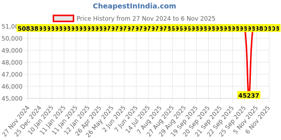 moglix.com NTN 150x270x45mm Single Row Cylindrical Roller Bearing, N230G1C3 ntn Price History Graph from 27 Nov 2024 to 6 Nov 2025