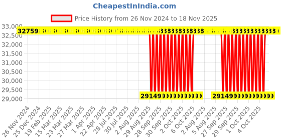 moglix.com NTN 150x270x45mm Single Row Cylindrical Roller Bearing, NJ230C3 ntn Price History Graph from 26 Nov 2024 to 17 Nov 2025