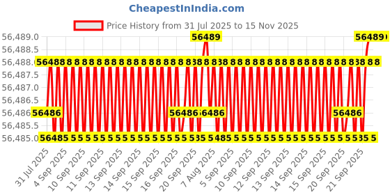 moglix.com NTN 150x270x45mm Single Row Cylindrical Roller Bearing, NJ230G1C3 ntn Price History Graph from 31 Jul 2025 to 15 Nov 2025