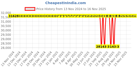 moglix.com NTN 150x270x45mm Single Row Cylindrical Roller Bearing, NU230C3 ntn Price History Graph from 13 Nov 2024 to 16 Nov 2025