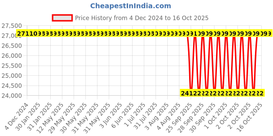 moglix.com NTN 150x270x45mm Single Row Cylindrical Roller Bearing, NU230EG1 ntn Price History Graph from 4 Dec 2024 to 15 Oct 2025