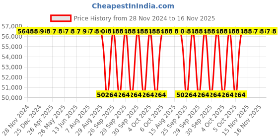 moglix.com NTN 150x270x45mm Single Row Cylindrical Roller Bearing, NU230G1C3 ntn Price History Graph from 28 Nov 2024 to 16 Nov 2025