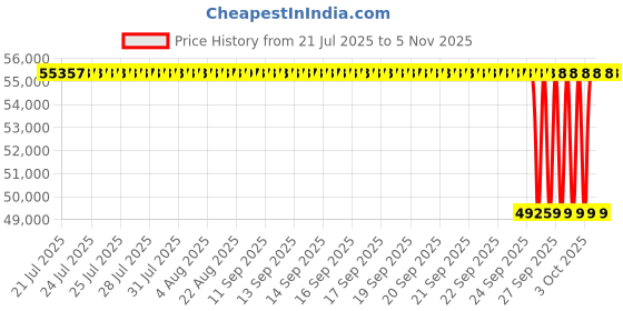 moglix.com NTN 150x270x73mm Single Row Cylindrical Roller Bearing, NU2230C3 ntn Price History Graph from 21 Jul 2025 to 5 Nov 2025