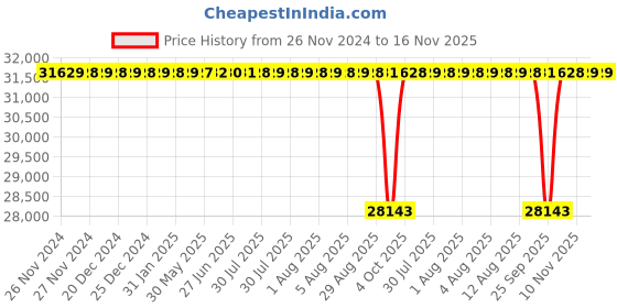 moglix.com NTN 150x270x73mm Spherical Roller Bearing, 22230EAD1C3 ntn Price History Graph from 26 Nov 2024 to 16 Nov 2025