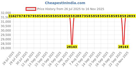moglix.com NTN 150x270x73mm Spherical Roller Bearing, 22230EAKD1C3 ntn Price History Graph from 26 Jul 2025 to 16 Nov 2025
