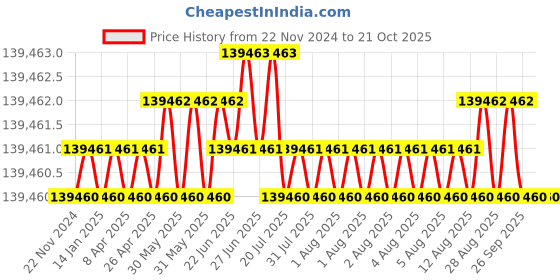 moglix.com NTN 150x320x108mm NU Type Cylindrical Roller Bearing, NU2330 ntn Price History Graph from 22 Nov 2024 to 20 Oct 2025