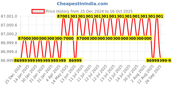 moglix.com NTN 150x320x108mm Single Row Cylindrical Roller Bearing, NJ2330C3 ntn Price History Graph from 25 Dec 2024 to 15 Oct 2025