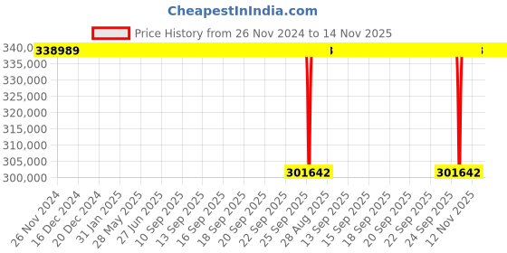 moglix.com NTN 150x320x108mm Single Row Cylindrical Roller Bearing, NU2332EG1C3 ntn Price History Graph from 26 Nov 2024 to 14 Nov 2025