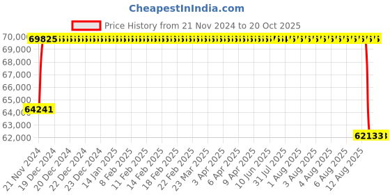 moglix.com NTN 150x320x108mm Spherical Roller Bearing, 22330EMKD1 ntn Price History Graph from 21 Nov 2024 to 20 Oct 2025