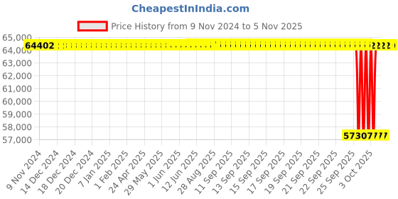 moglix.com NTN 150x320x65mm Open Type Deep Groove Ball Bearing, 6330 ntn Price History Graph from 9 Nov 2024 to 5 Nov 2025
