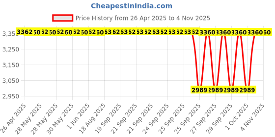moglix.com NTN 15x21x16mm Needle Roller Bearing, HK1516 (Pack of 5) ntn Price History Graph from 26 Apr 2025 to 4 Nov 2025