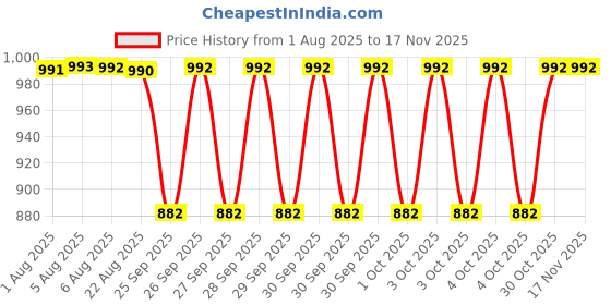 moglix.com NTN 15x28x9mm Needle Roller Bearing, K81102T2 ntn Price History Graph from 1 Aug 2025 to 17 Nov 2025