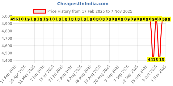 moglix.com NTN 15x28x9mm Needle Roller Bearing, K81102T2 (Pack of 5) ntn Price History Graph from 17 Feb 2025 to 7 Nov 2025