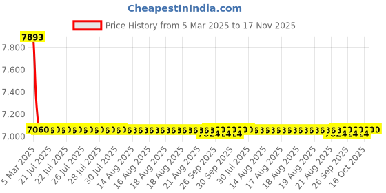 moglix.com NTN 15x35x11.75mm Tapered Roller Bearing, 30202 (Pack of 10) ntn Price History Graph from 5 Mar 2025 to 17 Nov 2025
