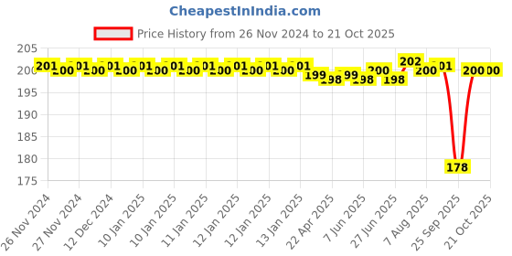 moglix.com NTN 15x35x11mm Open Type Deep Groove Ball Bearing, 6202 ntn Price History Graph from 26 Nov 2024 to 19 Oct 2025
