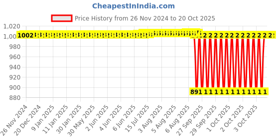 moglix.com NTN 15x35x11mm Open Type Deep Groove Ball Bearing, 6202 (Pack of 5) ntn Price History Graph from 26 Nov 2024 to 19 Oct 2025