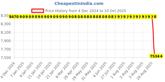 moglix.com NTN 15x35x11mm Single Angular Contact Ball Bearing, 7202 ntn Price History Graph from 4 Dec 2024 to 10 Oct 2025