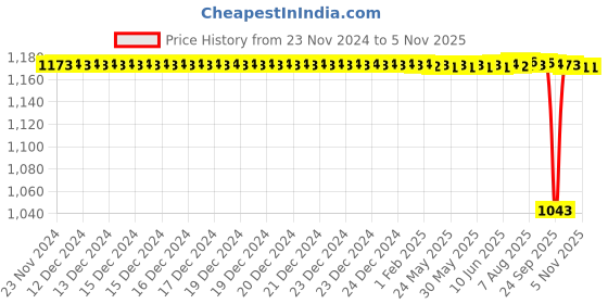 moglix.com NTN 15x35x14mm Cylindrical Bore Self-Aligning Ball Bearing, 2202S ntn Price History Graph from 23 Nov 2024 to 3 Nov 2025