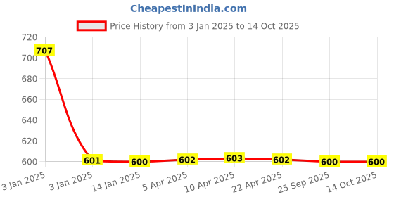 moglix.com NTN 15x42mm Mini Flange Unit, B-BAF1518-5 ntn Price History Graph from 3 Jan 2025 to 14 Oct 2025