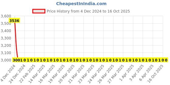 moglix.com NTN 15x42mm Mini Flange Unit, B-BAF1518-5 (Pack of 5) ntn Price History Graph from 4 Dec 2024 to 16 Oct 2025