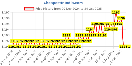 moglix.com NTN 15x42x13mm Cylindrical Bore Self-Aligning Ball Bearing, 1302S ntn Price History Graph from 20 Nov 2024 to 22 Oct 2025