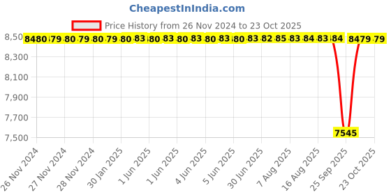 moglix.com NTN 15x81x22mm Pressed Steel 3-Bolt Flange Unit, ASPF202 (Pack of 10) ntn Price History Graph from 26 Nov 2024 to 22 Oct 2025