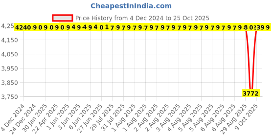 moglix.com NTN 15x81x22mm Pressed Steel 3-Bolt Flange Unit, ASPF202 (Pack of 5) ntn Price History Graph from 4 Dec 2024 to 25 Oct 2025