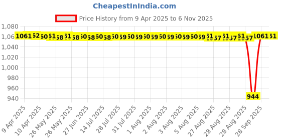 moglix.com NTN 15x86x33mm Cast Iron Flange Bearing, UCF202D1 ntn Price History Graph from 9 Apr 2025 to 6 Nov 2025