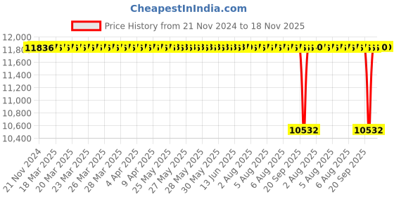 moglix.com NTN 160x200x20mm Open Type Deep Groove Ball Bearing, 6832 ntn Price History Graph from 21 Nov 2024 to 18 Nov 2025