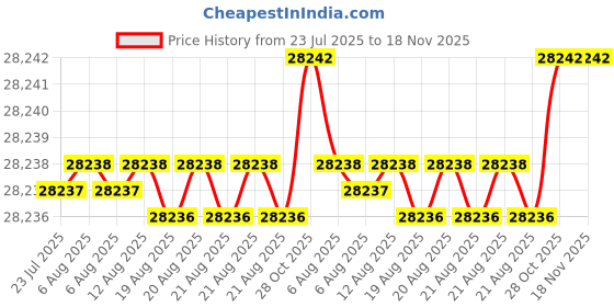 moglix.com NTN 160x200x40mm Double Row Cylindrical Roller Bearing, SL01-4832 ntn Price History Graph from 23 Jul 2025 to 17 Nov 2025