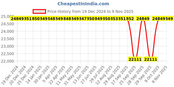 moglix.com NTN 160x200x40mm Machined Ring Needle Roller Bearing, NA4832 ntn Price History Graph from 19 Dec 2024 to 7 Nov 2025