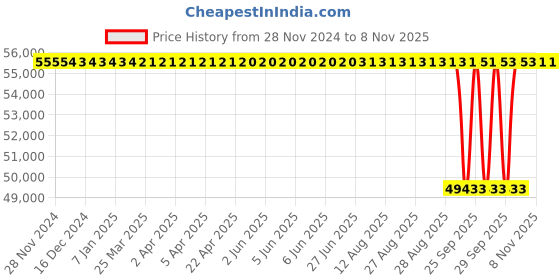 moglix.com NTN 160x220x45mm ULTAGE Series Cylindrical Bore Spherical Roller Bearing, 23932EMD1 ntn Price History Graph from 28 Nov 2024 to 7 Nov 2025