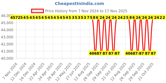 moglix.com NTN 160x225x51mm Single Direction Thrust Ball Bearing, 51232 ntn Price History Graph from 7 Nov 2024 to 17 Nov 2025