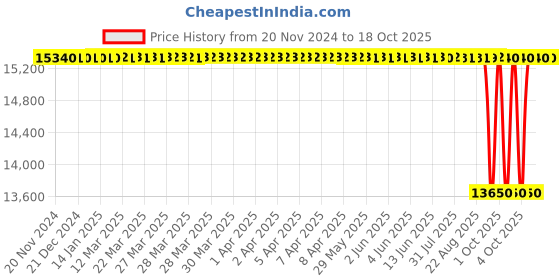 moglix.com NTN 160x240x25mm Open Type Deep Groove Ball Bearing, 16032 ntn Price History Graph from 20 Nov 2024 to 17 Oct 2025