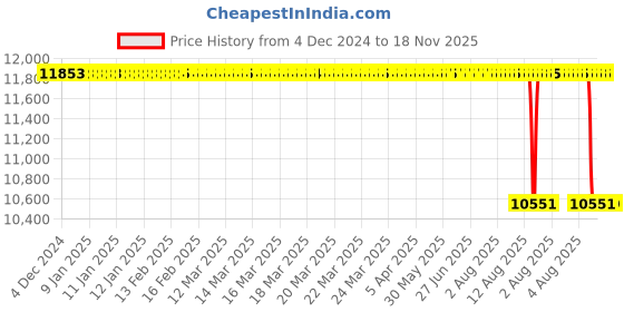 moglix.com NTN 160x240x38mm NJ Type Cylindrical Roller Bearing, NJ1032 ntn Price History Graph from 4 Dec 2024 to 18 Nov 2025