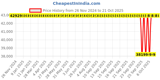 moglix.com NTN 160x240x38mm Single Row Cylindrical Roller Bearing, NU1032C3 ntn Price History Graph from 26 Nov 2024 to 21 Oct 2025