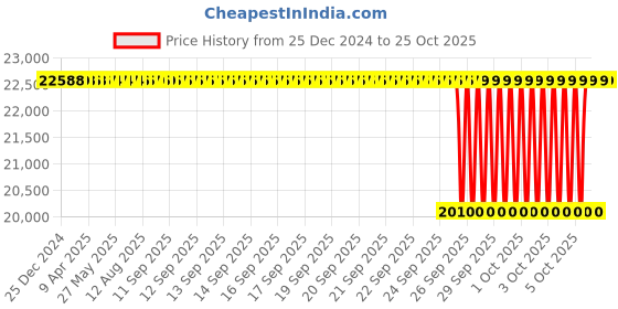 moglix.com NTN 160x240x60mm Spherical Roller Bearing, 23032EAKD1C3 ntn Price History Graph from 25 Dec 2024 to 24 Oct 2025