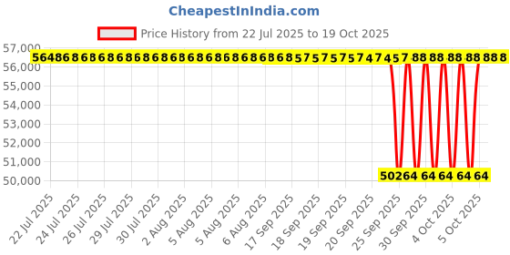 moglix.com NTN 160x270x109mm Spherical Roller Bearing, 24132EMK30D1C3 ntn Price History Graph from 22 Jul 2025 to 18 Oct 2025